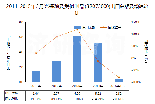 2011-2015年3月光瓷釉及類似制品(32073000)出口總額及增速統(tǒng)計